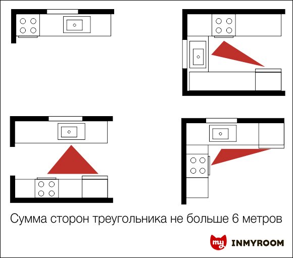 Фотография:  в стиле , Кухня и столовая, Советы, Даша Ухлинова, Инфографика – фото на INMYROOM